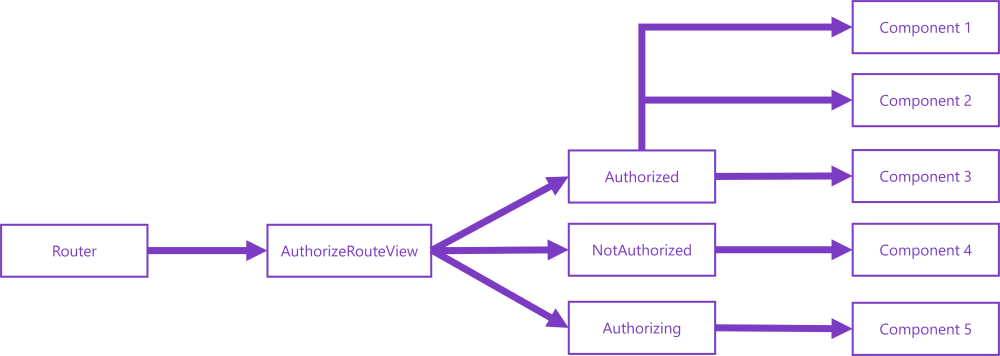 authorize-on-route.png